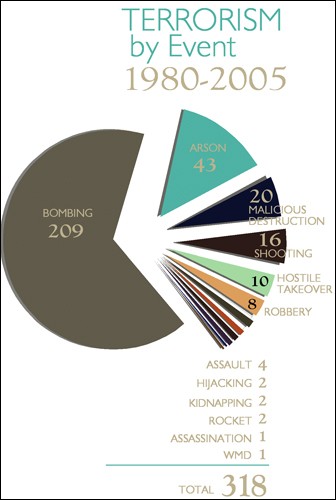 Terrorism by event 1980-2005 pie chart. Shows 318 total events broken into categories of bombings, arson, malicious destruction, shooting, hostile takeover, robbery, assault, hijacking, kidnapping, rocket, assassination, and WMD . There were 209 bombings, 43 Arsons 20 malicious destructions, 16 shootings 10 hostile takeovers, 8 robberies, 4 assaults, 2 Hijackings, 2 Kidnappings, 2 rockets, 1 assassinanation and 1 WMD.