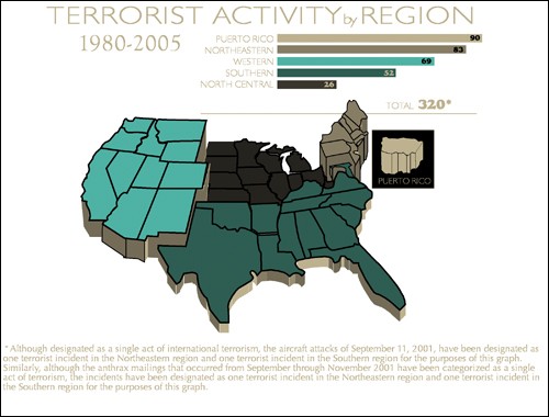 Terrorist activity by region 1980-2005.  