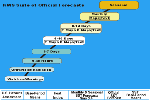 NWS Suite of Official Forecasts