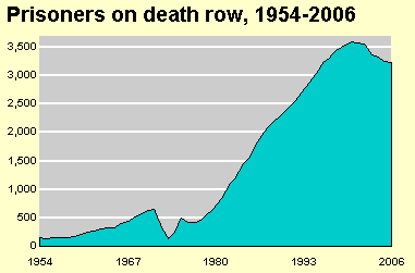 Prisoners Under Sentence of Death Trends  Chart