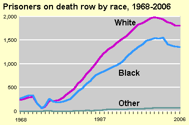 Prisoners Under Sentence of Death by RaceTrends  Chart