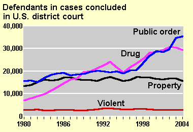 Trends in Federal Cases by Offense Type Chart