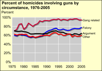Homicide circumstances trends by weapon type