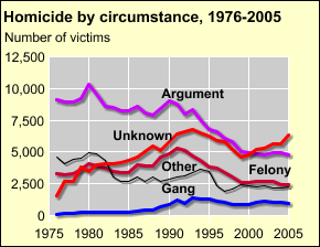 Homicide circumstances trends