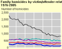 Thumbnail of trends in family homicide