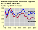 Thumbnail of justifiable homicide trends