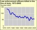Thumbnail of police killed trends