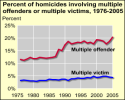 Thumbnail of multiple victims and offenders trends