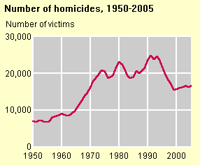 Homicide Counts, 1950-2005 