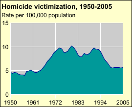 Homicide Rates, 1950-2005 