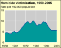 Long term homicide trends in the U.S.