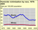 Thumbnail of trends by race