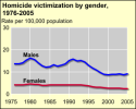 Thumbnail of trends by gender