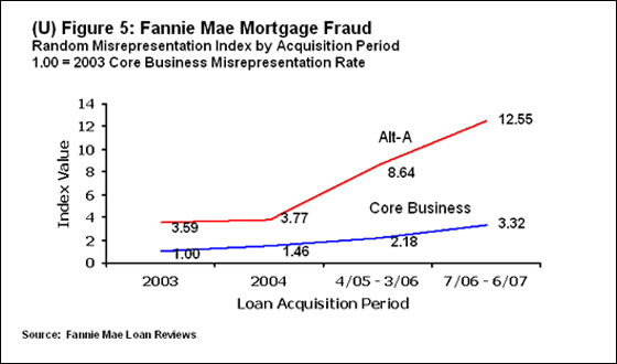 Figure 5,  shows increases of 300% to 400% on misrepresentation rates from 2003 to 2007.