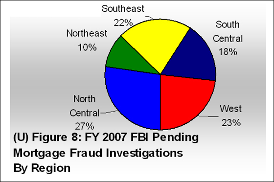 Figure 8,  pending fraud investigations by regional percentage: North central: 27%, West: 23%, Southeast 22%, South central: 18%, and Northeast 10%.