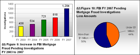 Figure 9, Increase in investigations from 436 in 2003 to 1204 in 2007.  Figure 10 pie chart showing loss amounts of more than $1 million at 56%, and 44% under $1 million.
