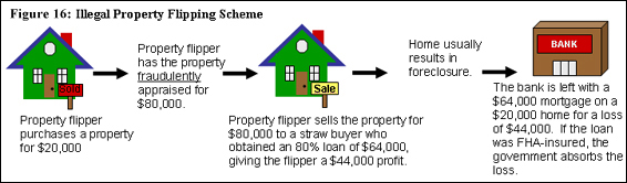 Illegal property flipping scheme shows how property is sold based on a fraudulent appraisal, goes into foreclosure, and the bank is left with an overvalued mortgage.