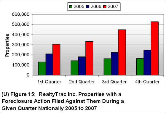 Figure 15, charting the quarterly increases 2005-2007 of properties with foreclosure actions, ranging from more than 100,000 in 2005 to more than 500,000 in 2007.