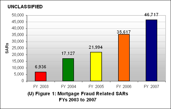 Figure 1,  shows a steady increase in mortgage fraud related SARs from 6,936 in FY 2003 to 46,717 in FY 2007.