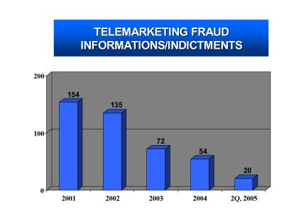 Telemarketing Fraud Informations / Indictments. 2001 - 154. 2002 - 135. 2003 - 72. 2004 - 54. 2Q, 2005 20 