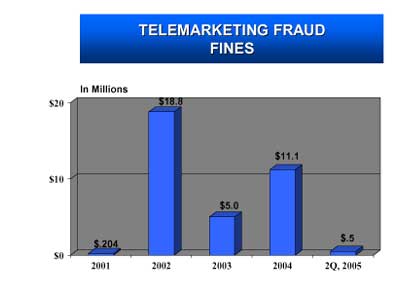 Telemarketing Fraud Fines. In Millions. 2001 - $.204. 2002 - $18.8. 2003 - $5.0. 2004 - $11.1. 2Q, 2005 - $.5