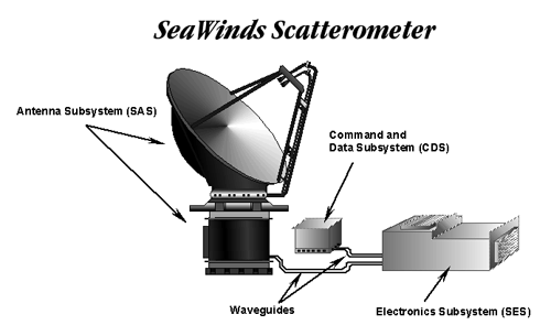 SeaWinds Scatterometer Layout