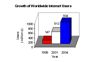 graphic: growth in internet usage