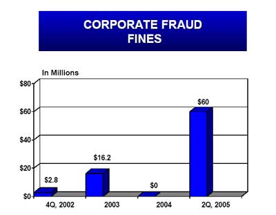 Corporate Fraud Fines. In Millions. 4Q, 2002 - $2.8. 2003 - $16.2. 2004 - $0. 2Q, 2005 - $60