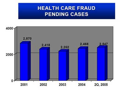 Health Care Fraud Pending Cases.  2001 -  2870.  2002 -  2,418.  2003 -  2,262. 2004 - 2,468. 2Q 2005 - 2,547