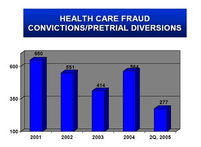 Health Care Fraud. Convictions/Pretrial Diversions. 2001 - 650.  2002 - 551.  2003 - 414.  2004 - 564.  2Q, 2005 - 277.