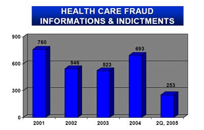 Health Care Fraud Informations and Indictments.  2001 - 760.  2002 - 546.  2003 - 523.  2004 - 693.  2Q , 2005 - 253.