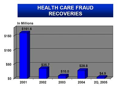 Health Care Fraud Recoveries.  In millions.  2001 - $161.6.  2002 - $35.7.  2003 - $10.0.  2004 - $28.8.  2Q, 2005 - $4.9