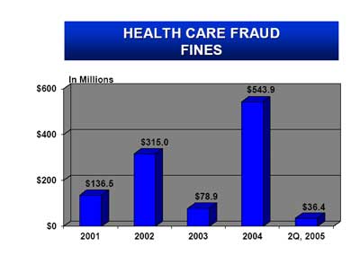 Health Care Fraud Fines.  In millions.  2001 - $136.5.  2002 - $315.0.  2004 - $78.9.  2Q, 2005 - $36.4.