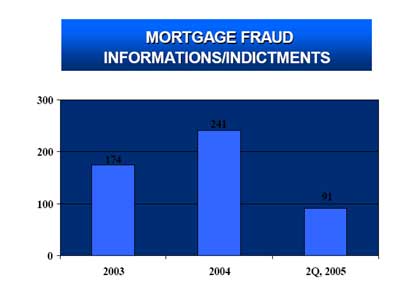 Mortgage Fraud Informations / Indictments.  2003 - 174.  2004 - 241.  2Q, 2005 - 91.