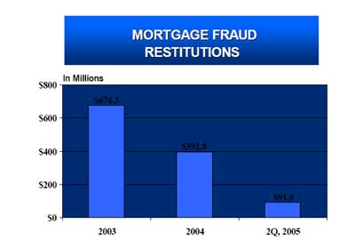 Mortgage Fraud Restitutions.  In Millions.  2003 - $676.3.  2004 - $392.8.  2Q, 2005 - $91.9.