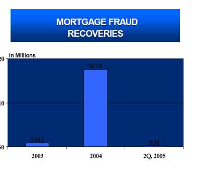 Mortgage Fraud Recoveries.  In millions.  2003, $.912 - 2004, $17.6. 2Q, 2005 - $.31