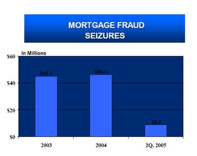 Mortgage Fraud Seizures.  In millions.  2003, $45.1.  2004, $46.3.  2Q, 2005 $8.9