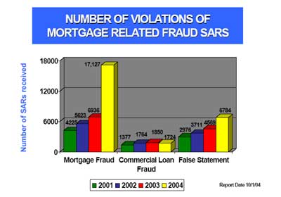 Number of violations of mortgage related fraud SARS.  Number of SARs received. 2001 - mortgage fraud 4225 - commercial loan fraud 1377 - false statement 2976. 2002 - mortgage fraud 5623 - commercial loan fraud 1764 - false statement 3711. 2003 - mortgage fraud 6936 - commercial loan fraud 1850 - false statement 4569. 2004 - mortgage fraud 17,127 - commercial loan fraud 1724 - false statement 6784. 