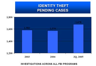 Identity Theft Pending Cases. 2003 - 1, 582. 2004 - 1, 574. 2Q, 2005 - 1,678. 