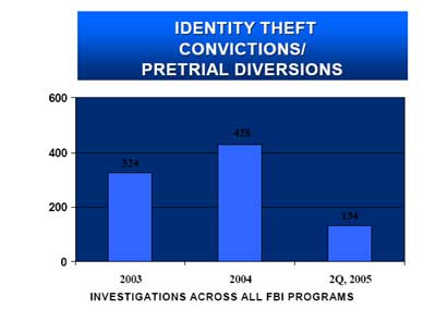 Identity Theft Convictions / Pretrial Diversions. Investigations across all F B I Programs. 2003 - 324. 2004 - 428. 2Q, 2005 - 134.