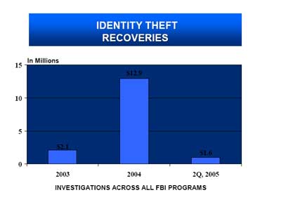 Identity Theft Recoveries. In Millions. Investigations across all F B I Programs. 2003 - $2.1. 2004 - $12.9. 2Q, 2005 - $.1.6 