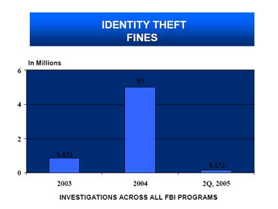 Identity Theft Fines. In Millions. Investigations across all F B I Programs. 2003 - $.851. 2004 - $5. 2Q, 2005 - $.152.