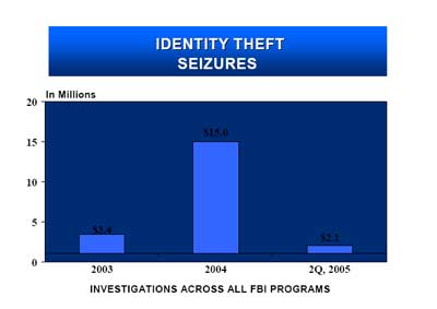 Identity Theft Fines. Seizures. In Millions. Investigations across all F B I Programs. 2003 - $3.4. 2004 - $15.0. 2Q, 2005 - $2.1