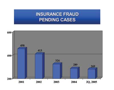 Insurance Fraud Pending Cases. .2001 - 458. 2002 - 413. 2003 - 326. 2004 - 289. 2Q, 2005 -269.