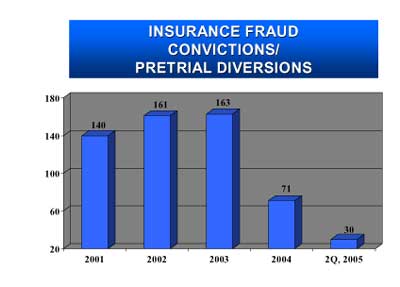 Insurance Fraud Convictions / Pretrial Diversions. 2001 - 140. 2002 - 161. 2003 - 163. 2004 - 71. 2Q, 2005 -30.