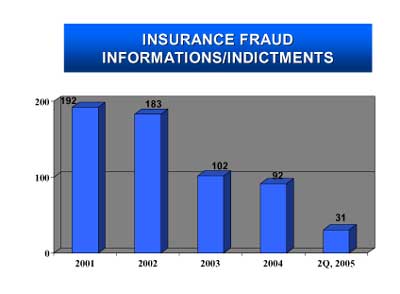 Insurance Fraud Informations / Indictments. 2001 - 192. 2002 - 183. 2003 - 102. 2004 - 92. 2Q, 2005 -31.