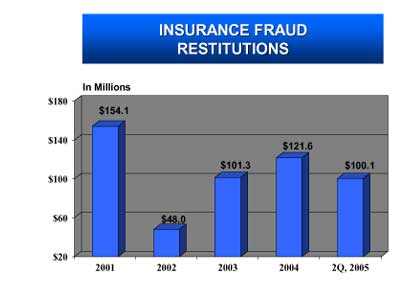 Insurance Fraud Restitutions. In Millions. 2001 - $154.1. 2002 - $48.0. 2003 - $101..3. 2004 - $121.6. 2Q, 2005 - $100.1.