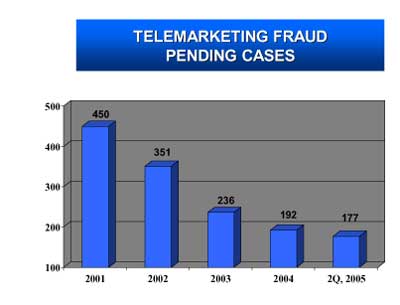 Telemarketing Fraud Pending Cases . 2001 - 450. 2002 - 351. 2003 - 236. 2004 - 192. 2Q, 2005 177