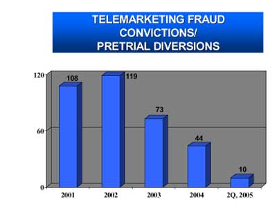 Telemarketing Fraud Convictions / Pretrial Diversions . 2001 - 108. 2002 - 119. 2003 - 73. 2004 - 44. 2Q, 2005 10 