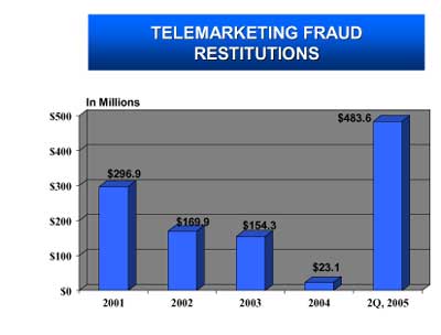 Telemarketing Fraud Restitutions . In Millions. 2001 - $296.9. 2002 - $169.9. 2003 - $154.3. 2004 - $23.1. 2Q, 2005 - $483.6